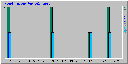 Hourly usage for July 2012