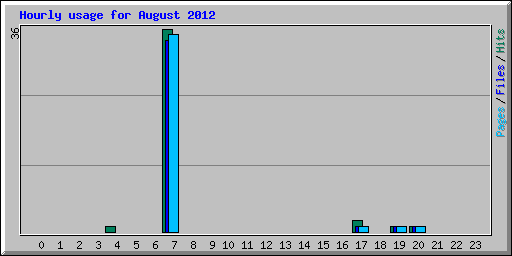 Hourly usage for August 2012