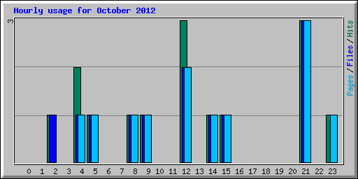 Hourly usage for October 2012