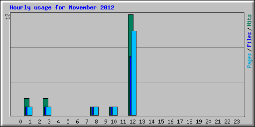 Hourly usage for November 2012