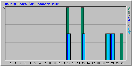 Hourly usage for December 2012
