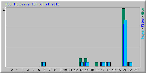 Hourly usage for April 2013