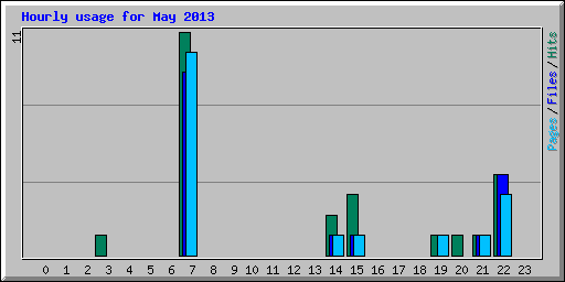 Hourly usage for May 2013