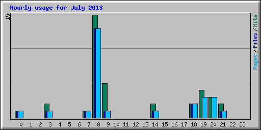 Hourly usage for July 2013