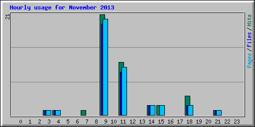 Hourly usage for November 2013