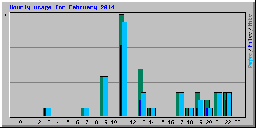 Hourly usage for February 2014