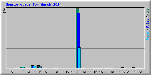 Hourly usage for March 2014