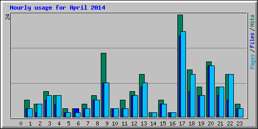 Hourly usage for April 2014