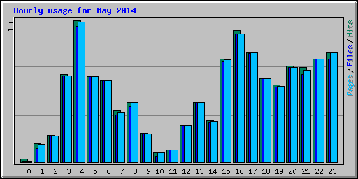 Hourly usage for May 2014