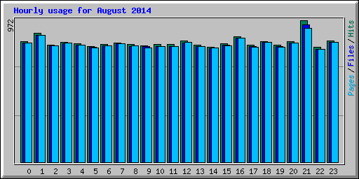 Hourly usage for August 2014