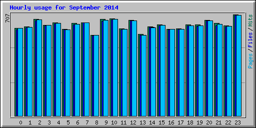 Hourly usage for September 2014