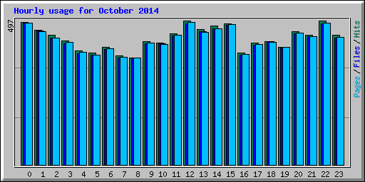 Hourly usage for October 2014