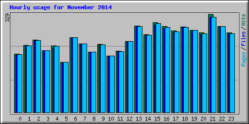 Hourly usage for November 2014