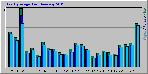 Hourly usage for January 2015