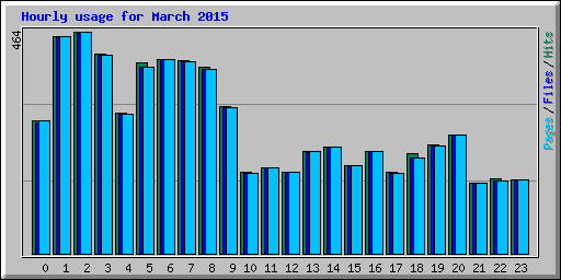 Hourly usage for March 2015