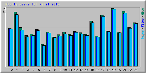 Hourly usage for April 2015