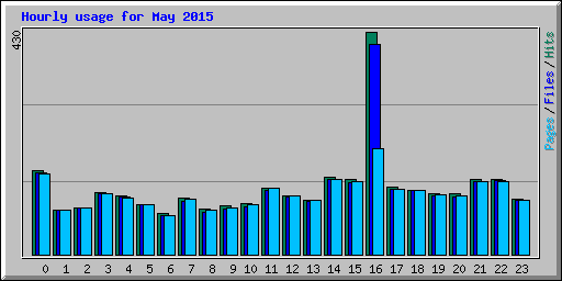 Hourly usage for May 2015