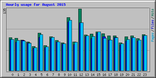 Hourly usage for August 2015