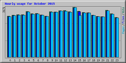 Hourly usage for October 2015