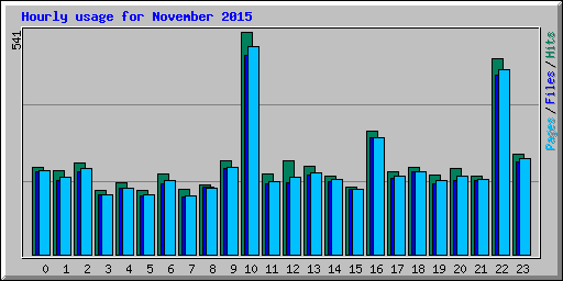 Hourly usage for November 2015