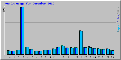 Hourly usage for December 2015