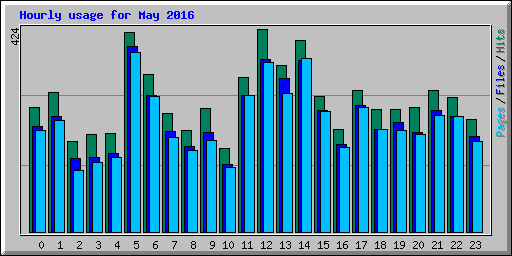 Hourly usage for May 2016