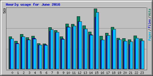 Hourly usage for June 2016