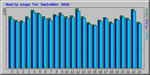 Hourly usage for September 2016