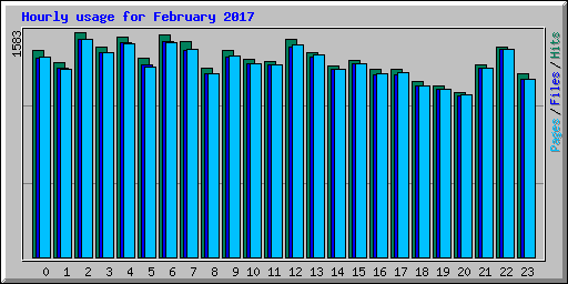 Hourly usage for February 2017