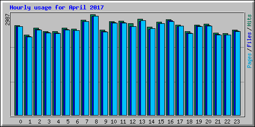 Hourly usage for April 2017