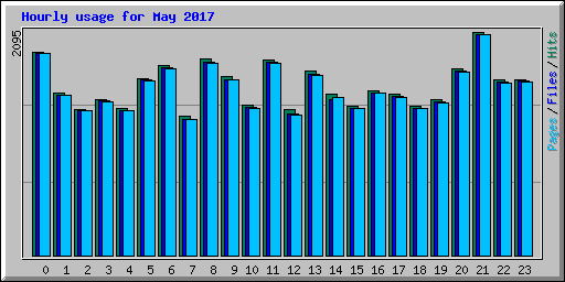 Hourly usage for May 2017