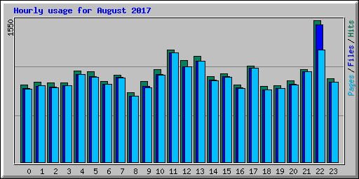 Hourly usage for August 2017