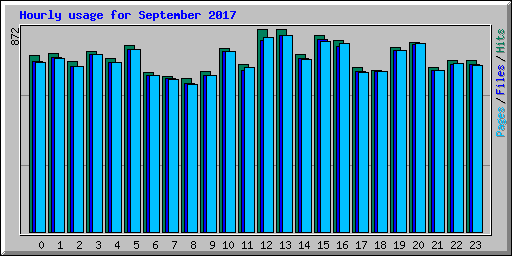 Hourly usage for September 2017