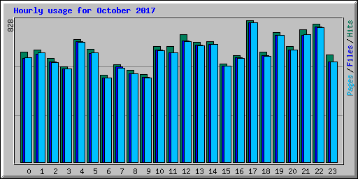 Hourly usage for October 2017