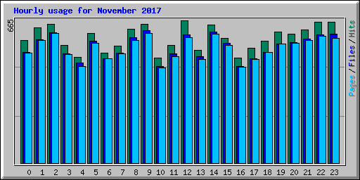 Hourly usage for November 2017