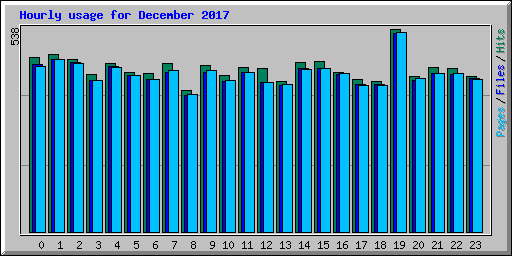 Hourly usage for December 2017