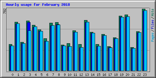 Hourly usage for February 2018