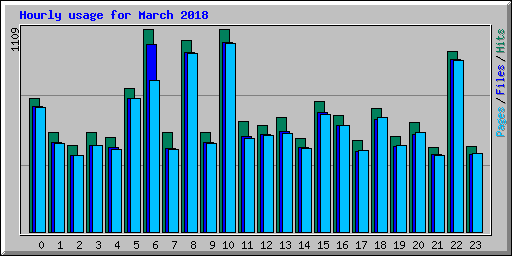 Hourly usage for March 2018