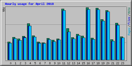 Hourly usage for April 2018