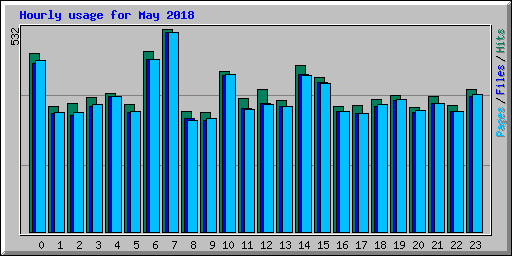 Hourly usage for May 2018