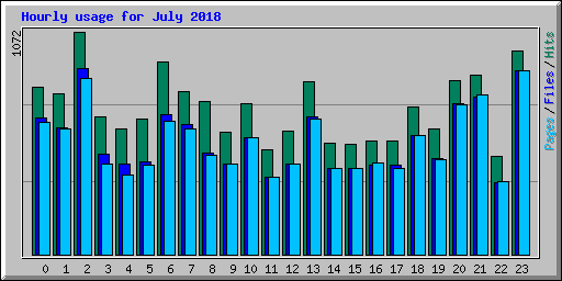 Hourly usage for July 2018