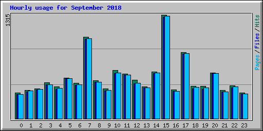 Hourly usage for September 2018