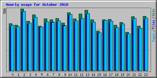 Hourly usage for October 2018