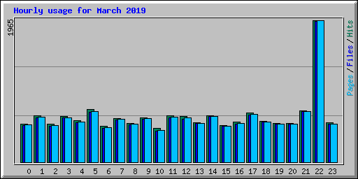 Hourly usage for March 2019