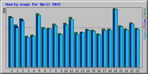 Hourly usage for April 2019