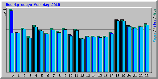 Hourly usage for May 2019