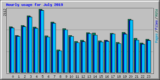 Hourly usage for July 2019