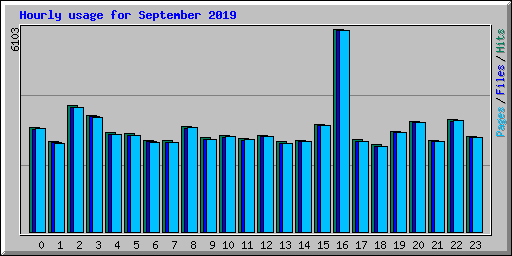 Hourly usage for September 2019