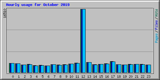 Hourly usage for October 2019