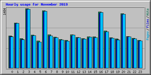 Hourly usage for November 2019